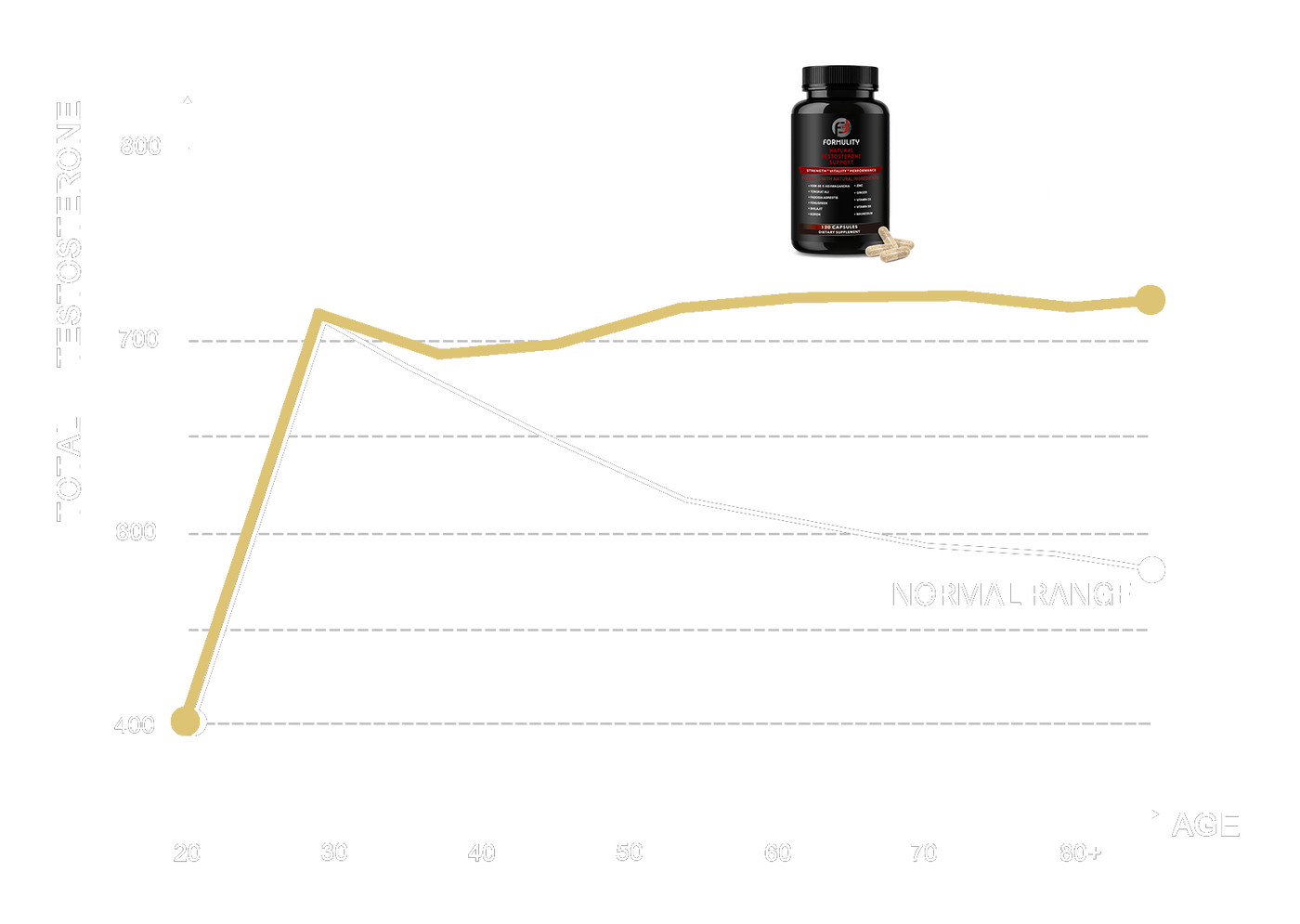 Natural Testosterone Trend